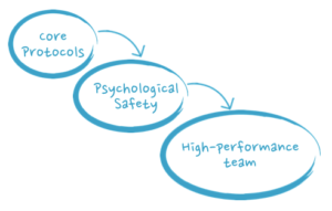 The Core Protocols induce psychological safety, which correlates to high performance